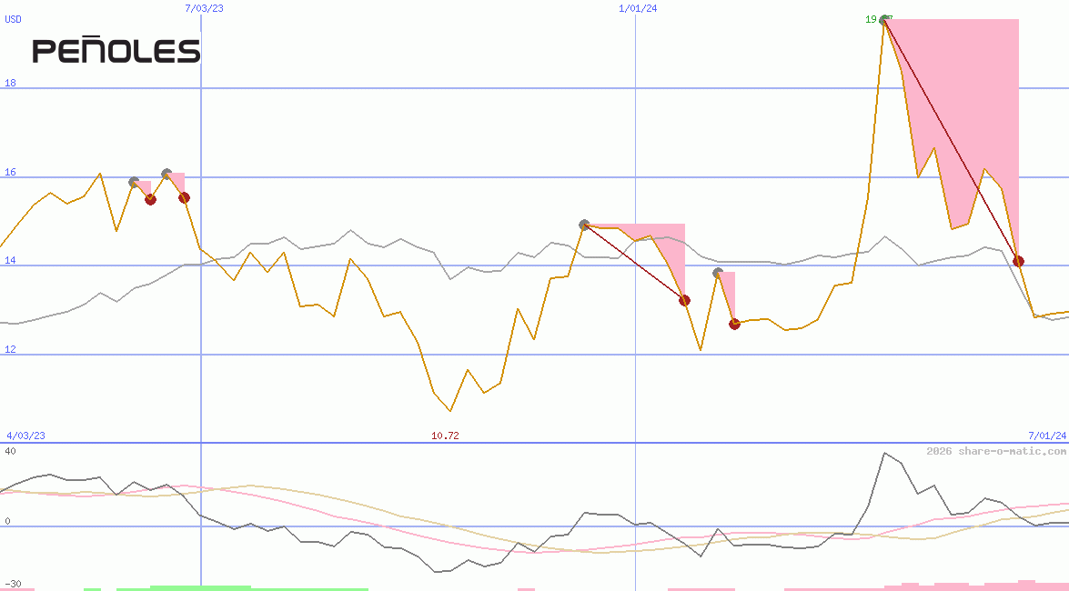 Industrias Peñoles SAB de CV