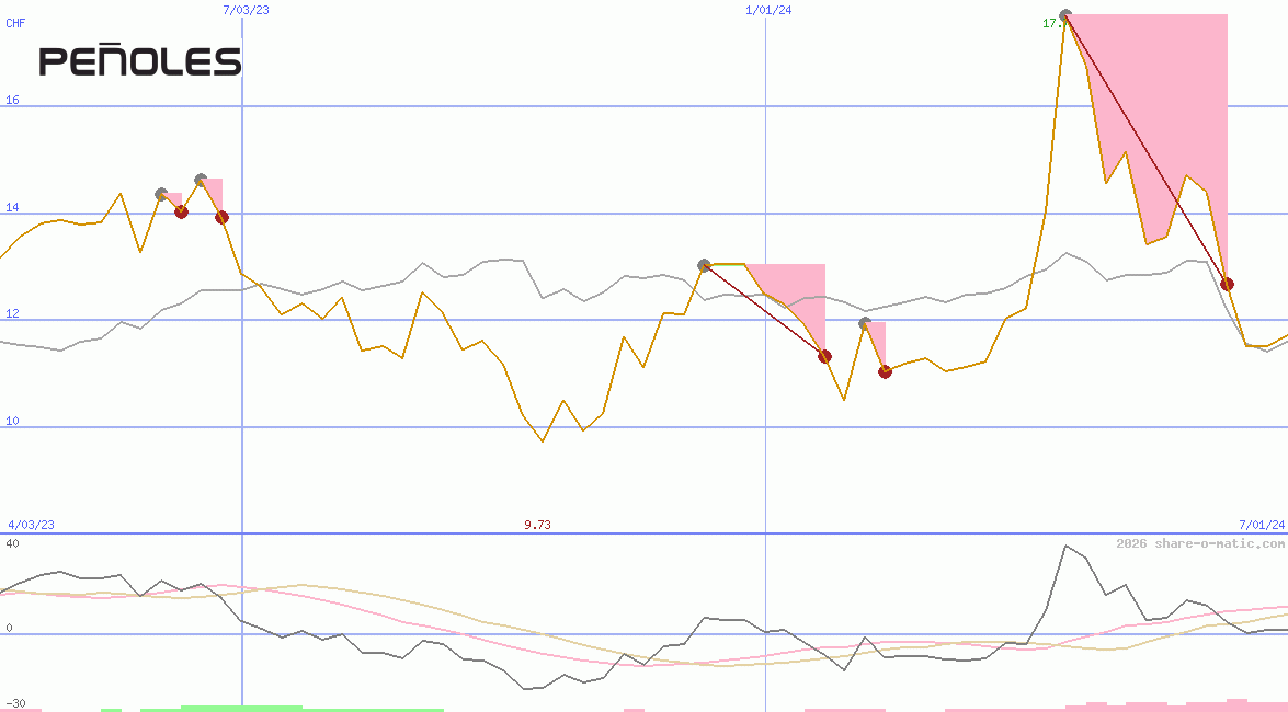 Industrias Peñoles SAB de CV