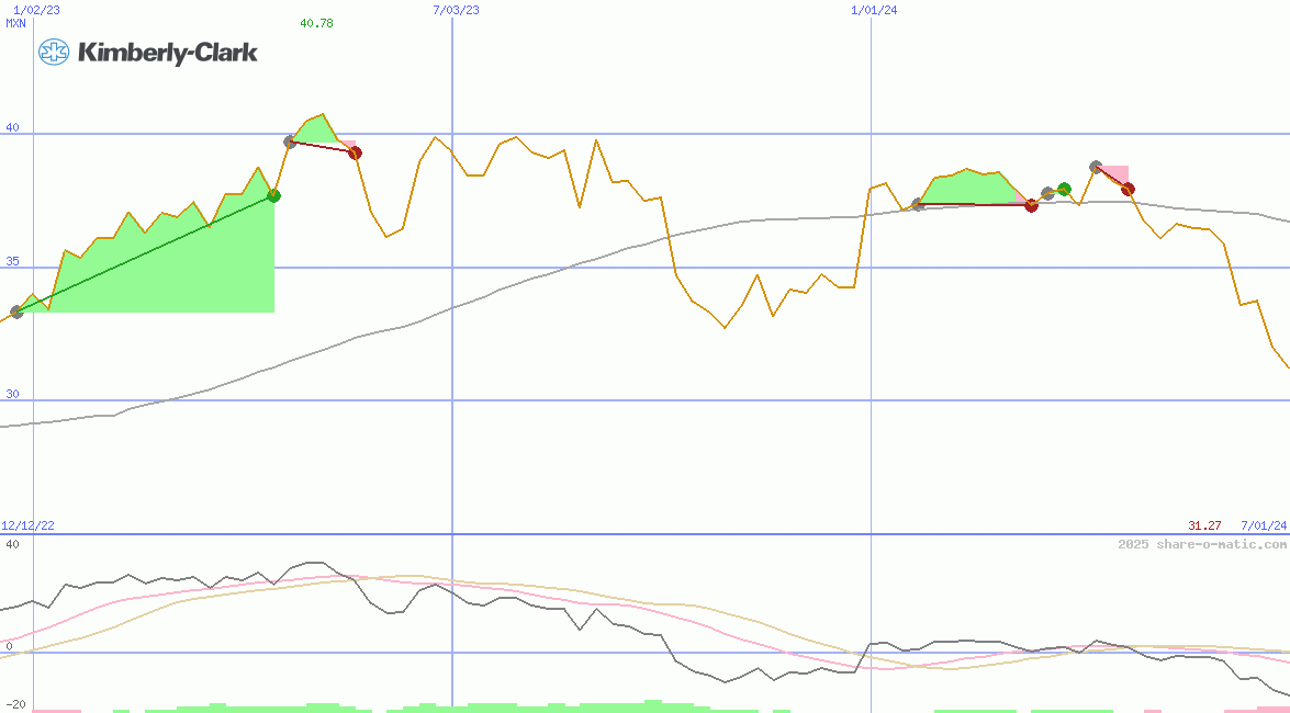 Kimberly-Clark de Mexico  SAB de CV