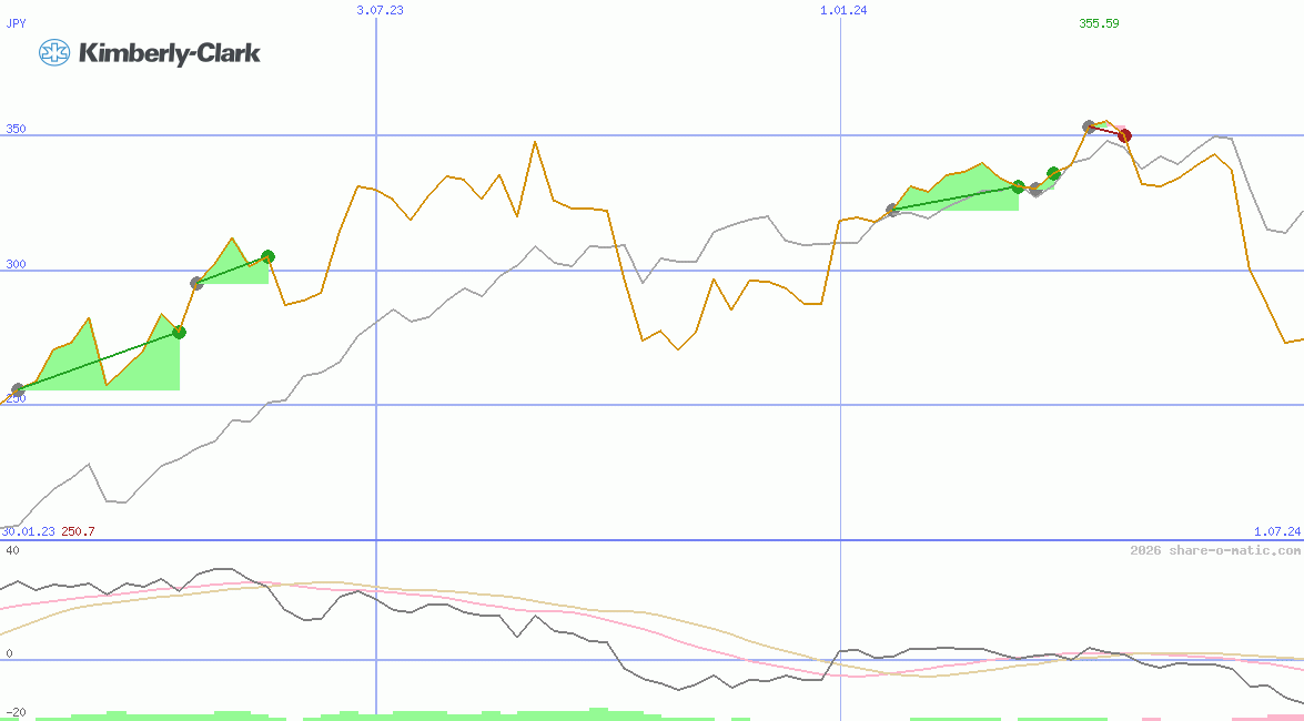 Kimberly-Clark de Mexico  SAB de CV