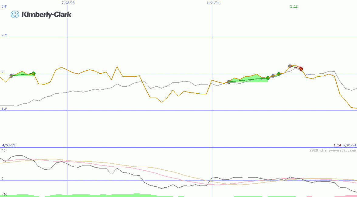Kimberly-Clark de Mexico  SAB de CV
