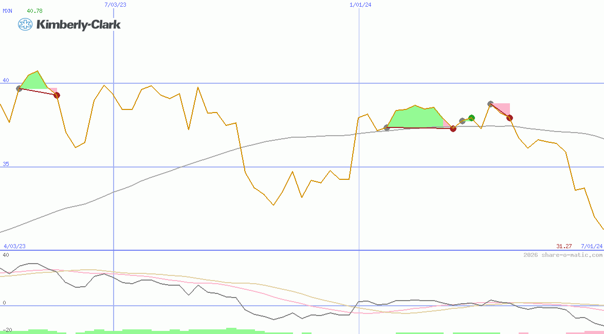 Kimberly-Clark de Mexico  SAB de CV