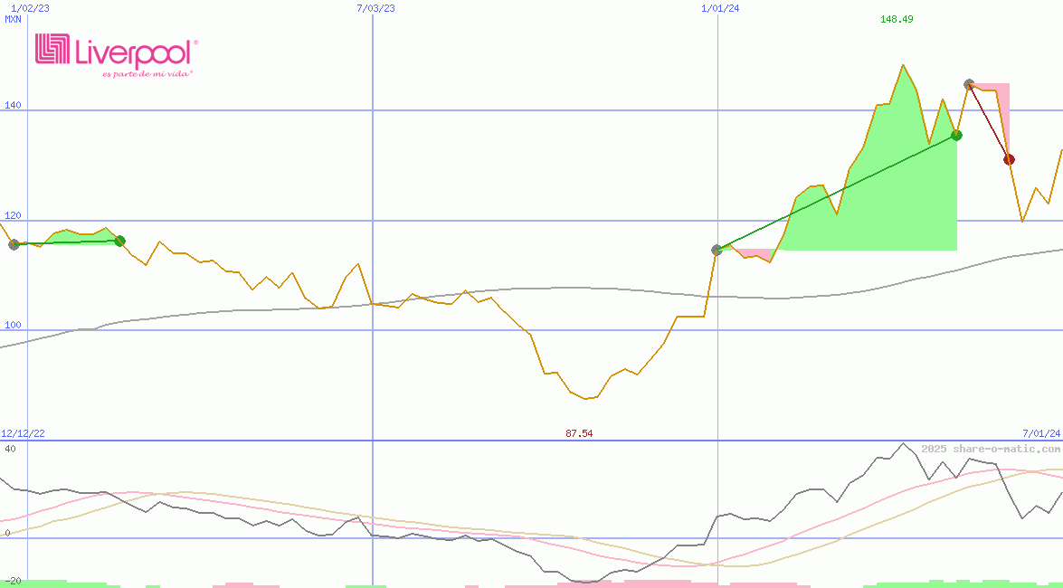 El Puerto de Liverpool  SAB de CV