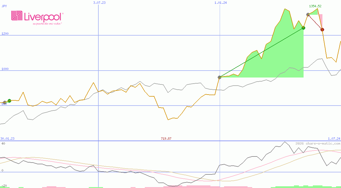 El Puerto de Liverpool  SAB de CV