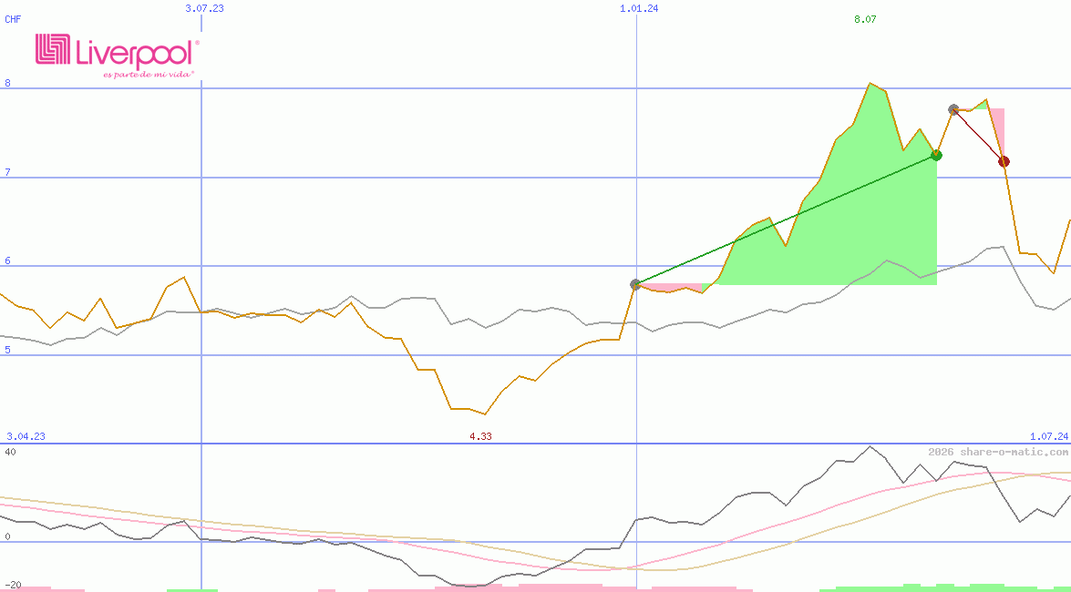 El Puerto de Liverpool  SAB de CV