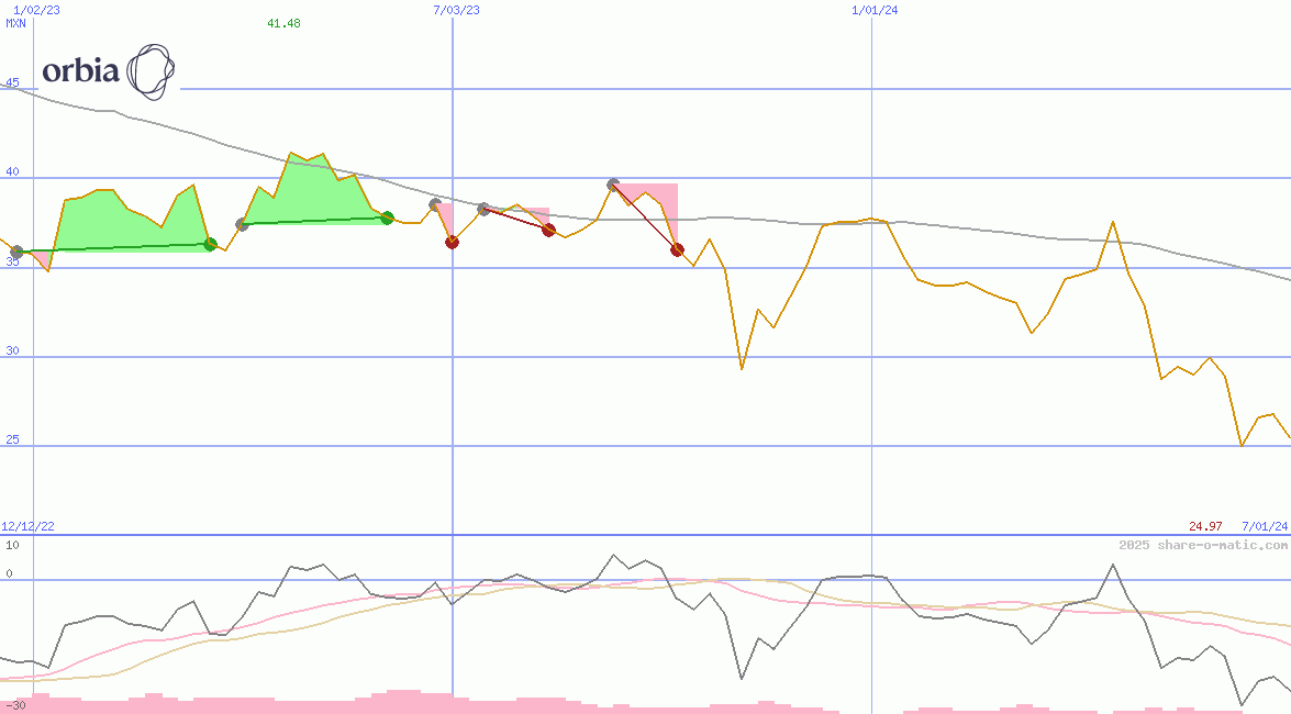 Orbia Advance Corporation  SAB de CV