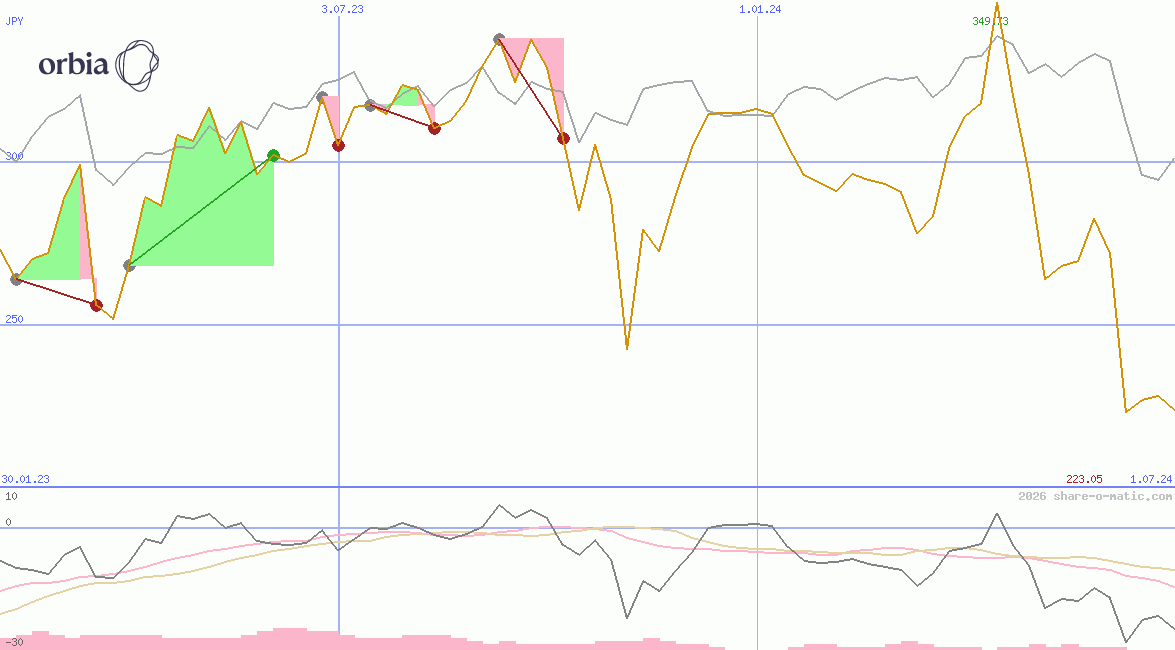 Orbia Advance Corporation  SAB de CV