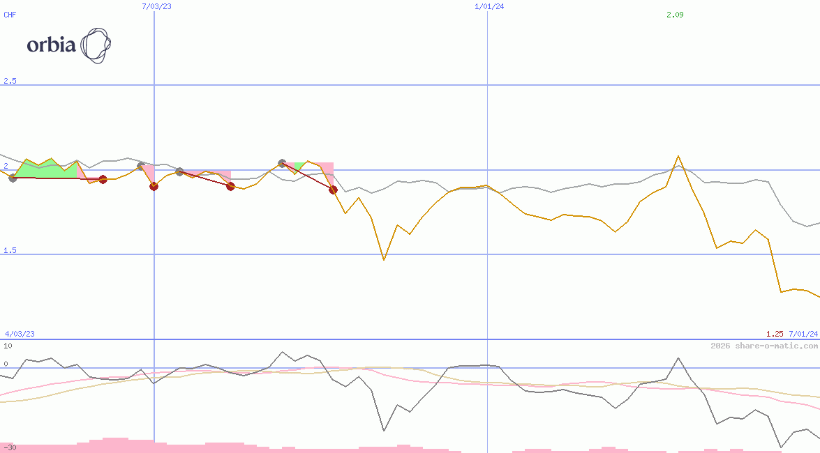 Orbia Advance Corporation  SAB de CV