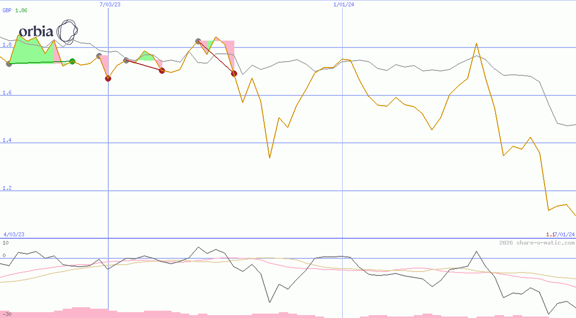 Orbia Advance Corporation  SAB de CV