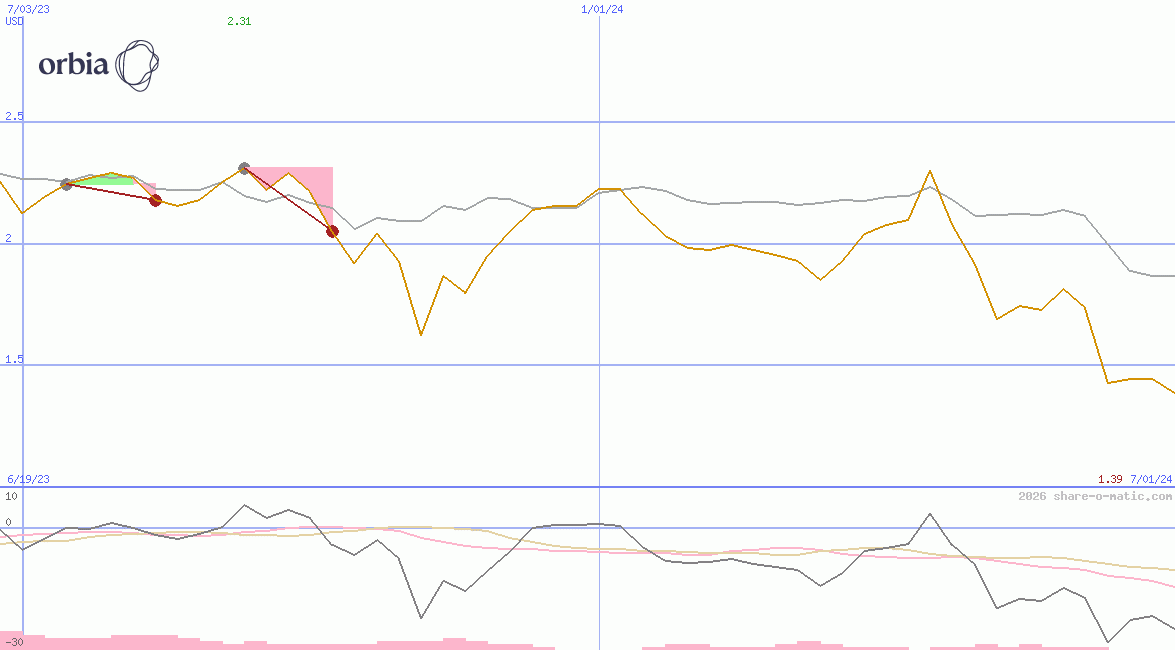 Orbia Advance Corporation  SAB de CV