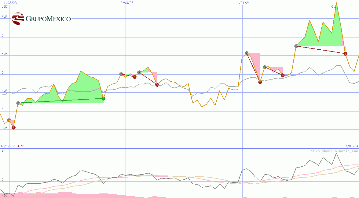 Grupo Mexico  SAB de CV