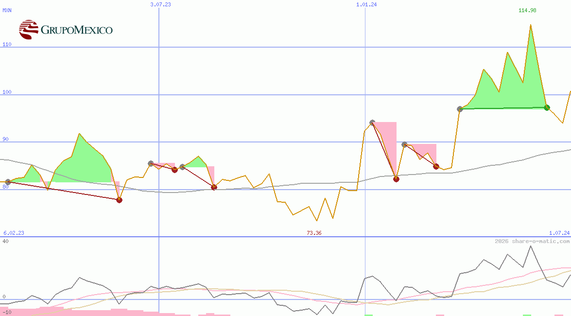 Grupo Mexico  SAB de CV