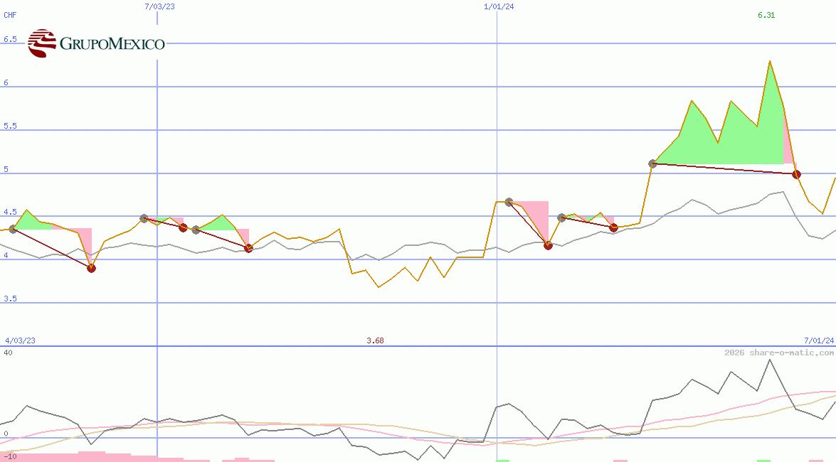 Grupo Mexico  SAB de CV