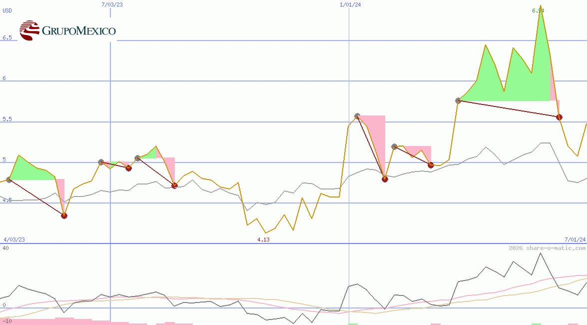 Grupo Mexico  SAB de CV