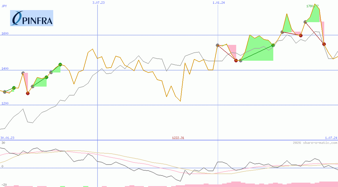 Promotora y Operadora de Infraestructura SAB de CV