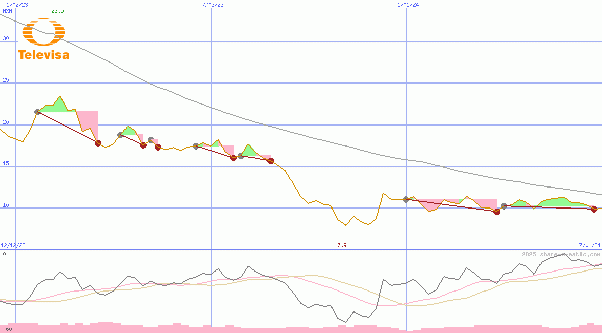 Grupo Televisa SAB de CV