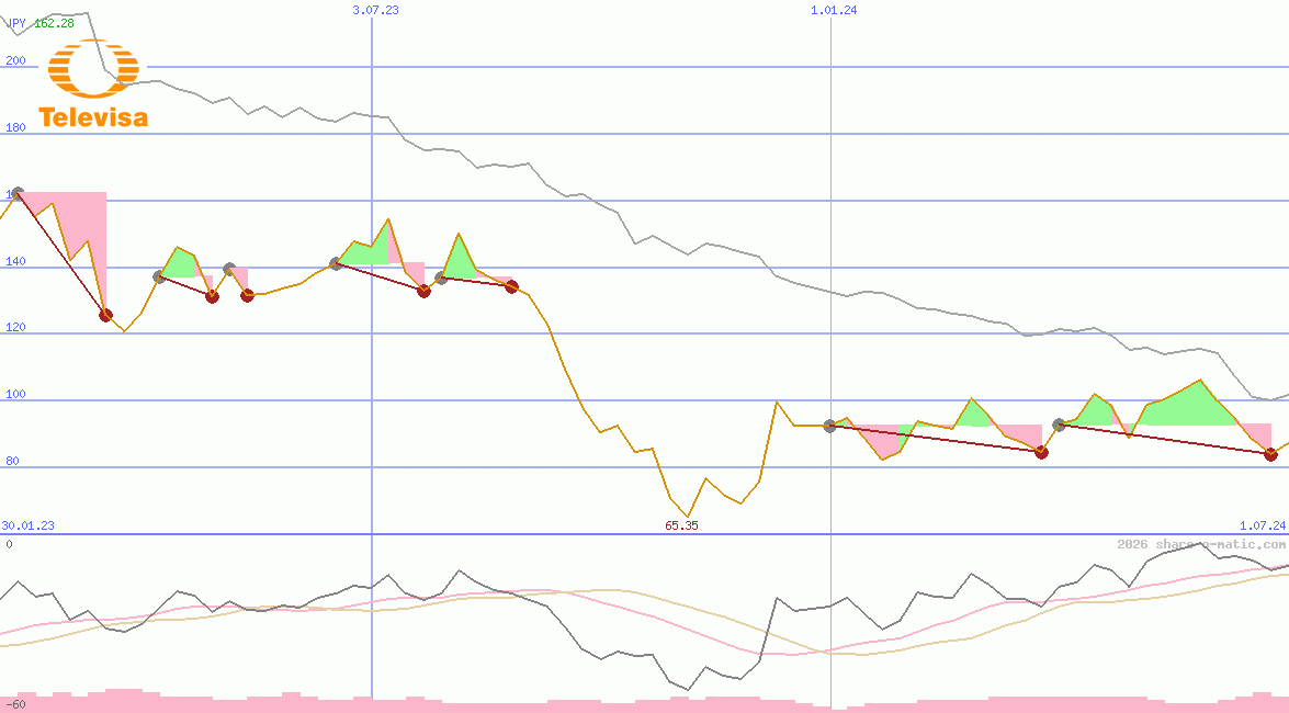 Grupo Televisa SAB de CV