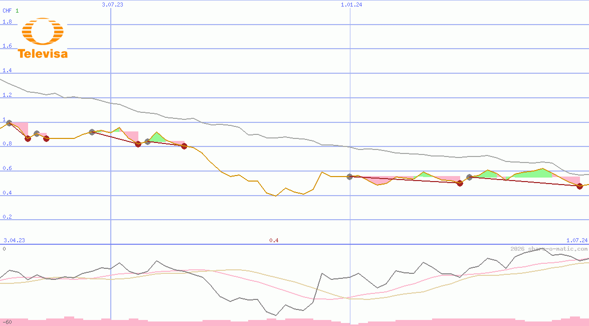 Grupo Televisa SAB de CV