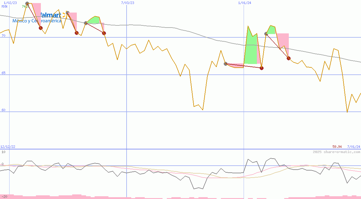 Wal-Mart de Mexico SAB de CV