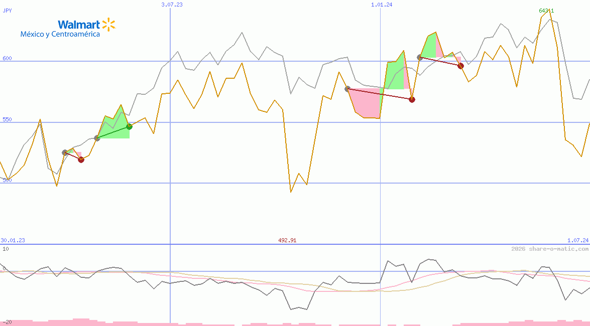 Wal-Mart de Mexico SAB de CV