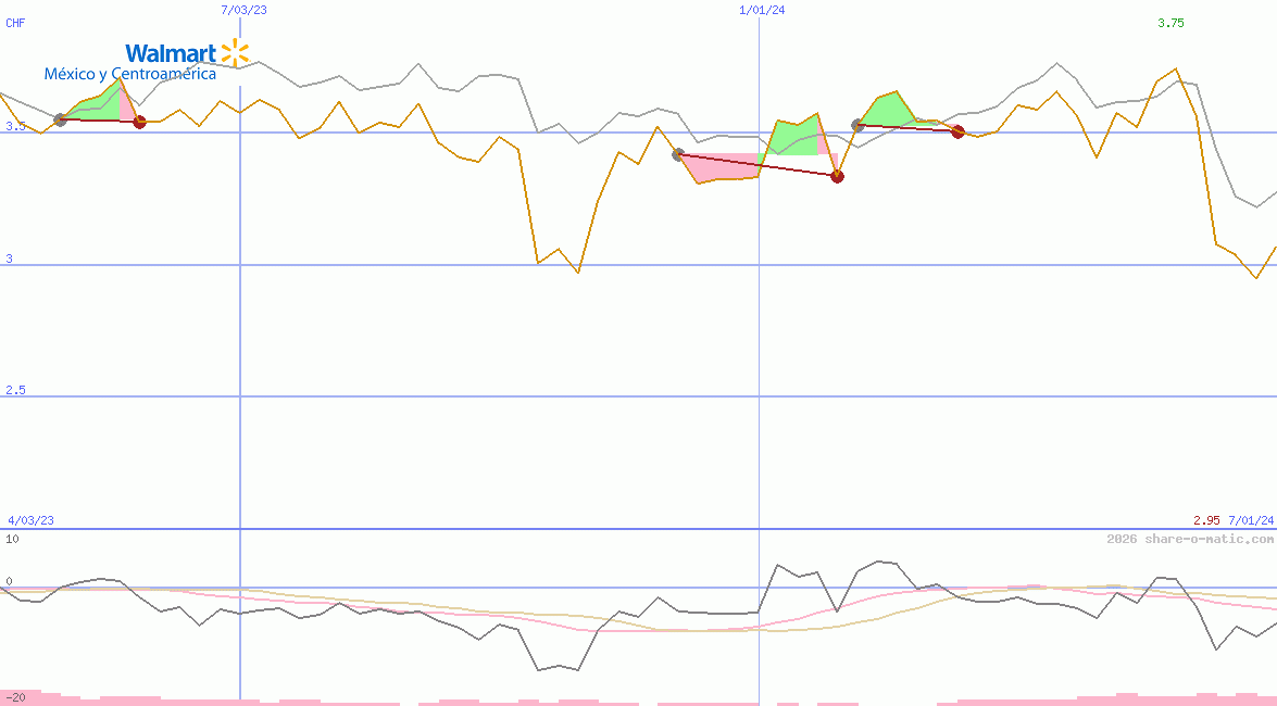 Wal-Mart de Mexico SAB de CV
