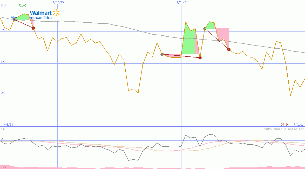 Wal-Mart de Mexico SAB de CV