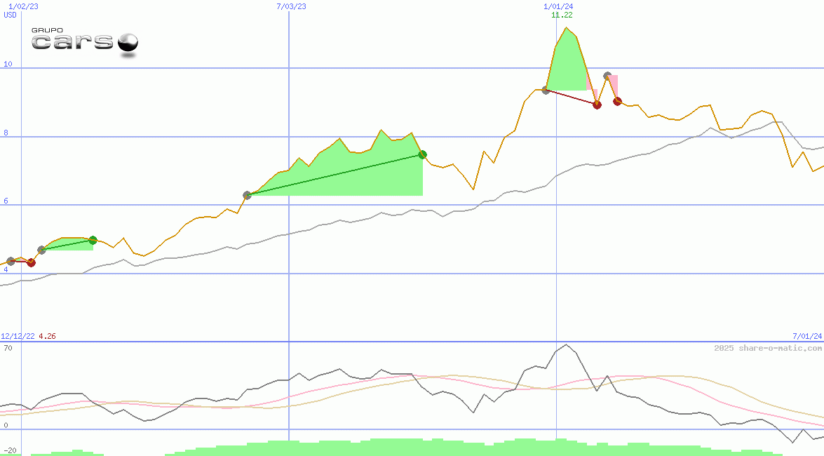 Grupo Carso SAB de CV