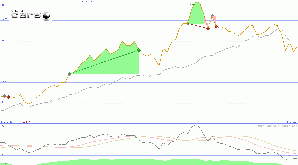 Grupo Carso SAB de CV