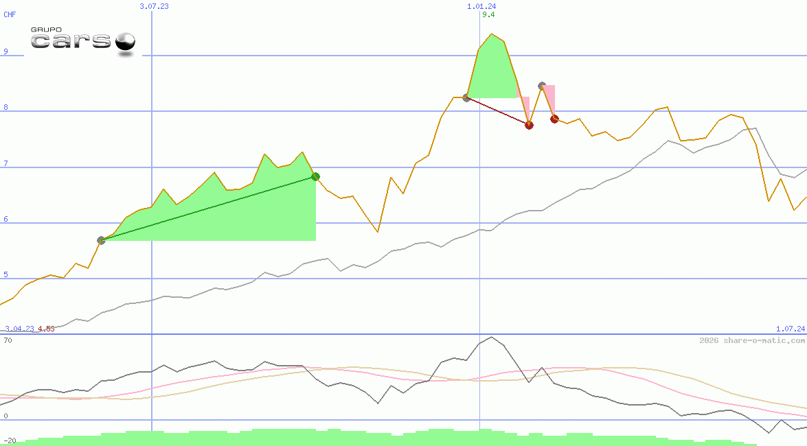 Grupo Carso SAB de CV