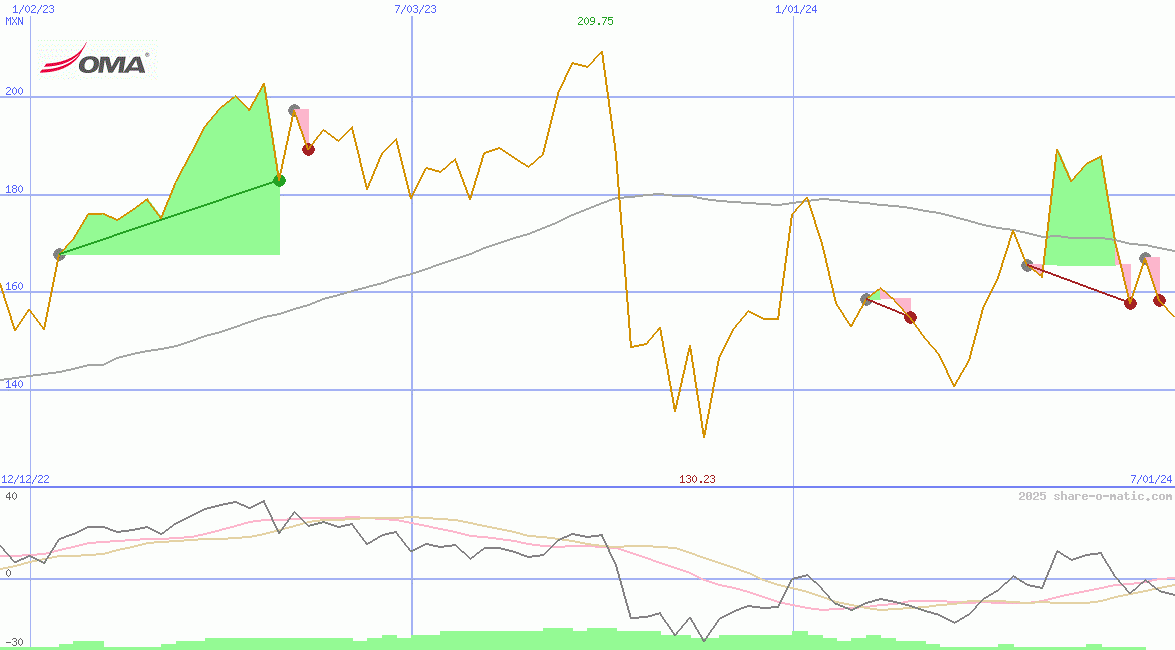 Grupo Aeroportuario del Centro Norte SAB de CV