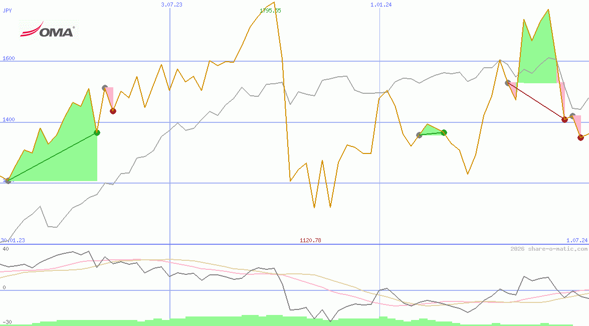 Grupo Aeroportuario del Centro Norte SAB de CV