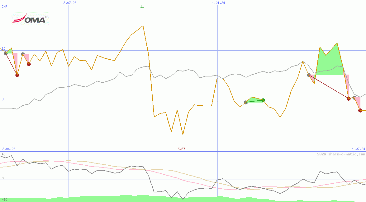 Grupo Aeroportuario del Centro Norte SAB de CV