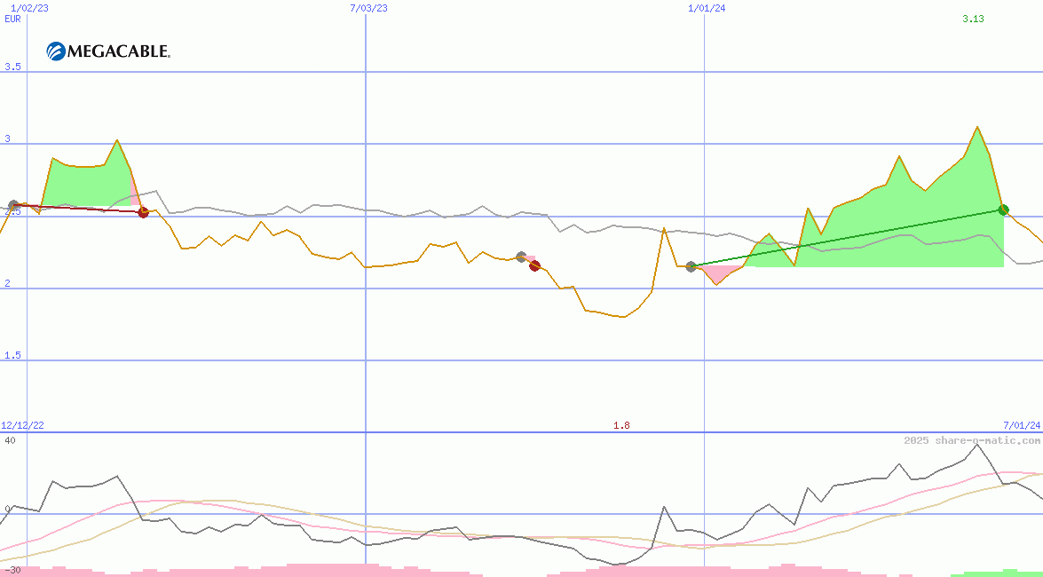 Megacable Holdings SAB de CV