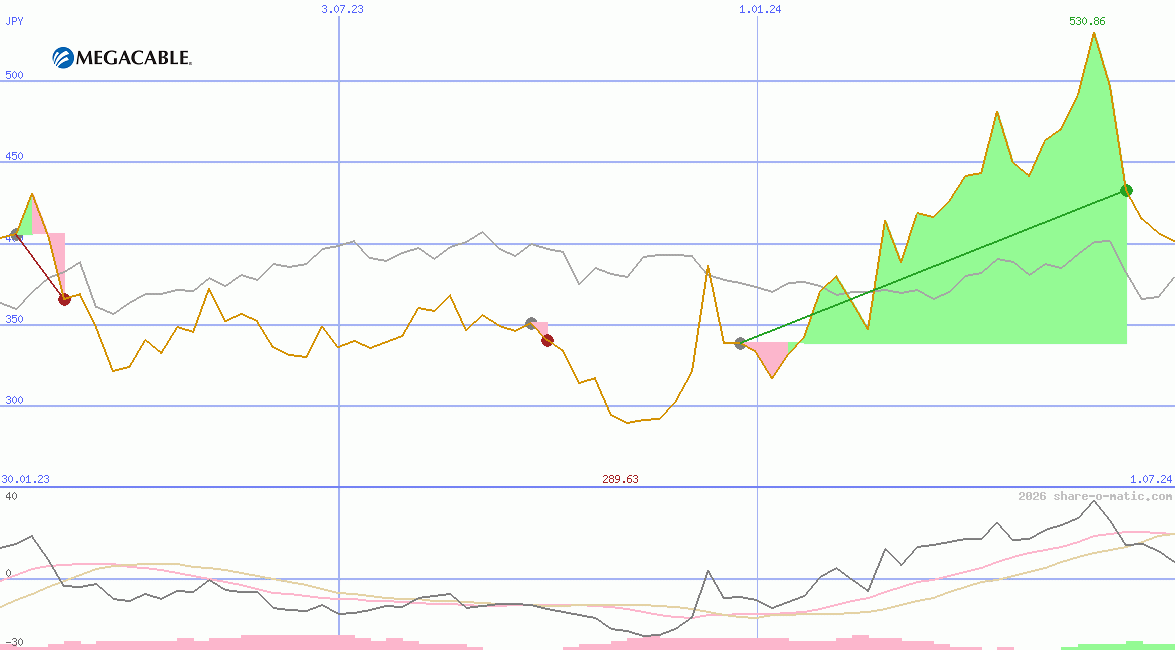 Megacable Holdings SAB de CV