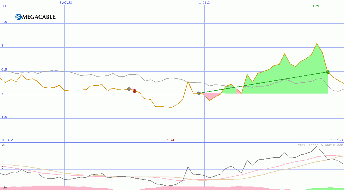 Megacable Holdings SAB de CV