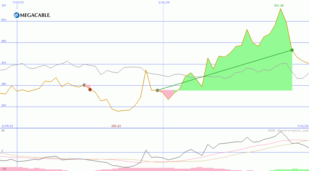 Megacable Holdings SAB de CV