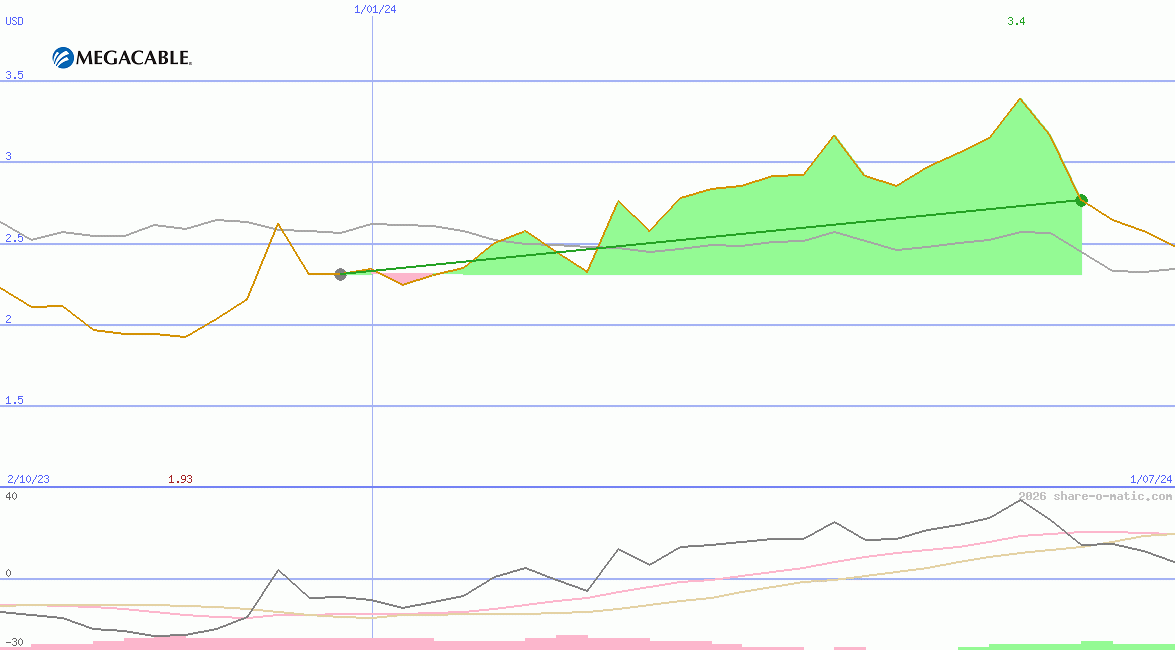 Megacable Holdings SAB de CV