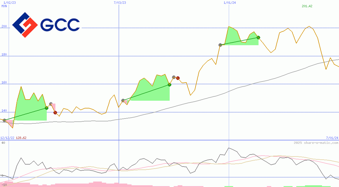 Grupo Cementos de Chihuahua, SAB. de CV