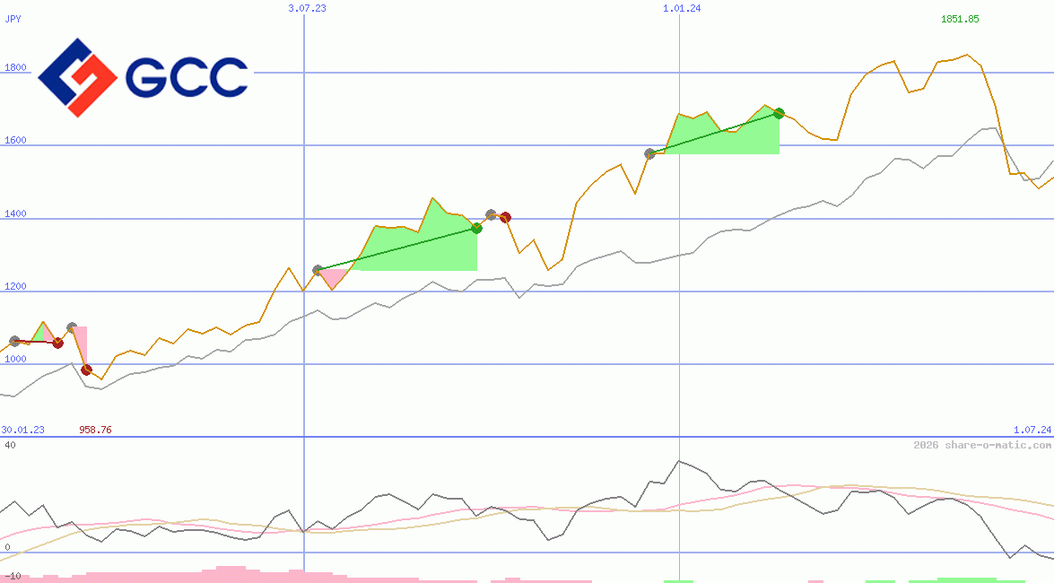 Grupo Cementos de Chihuahua, SAB. de CV