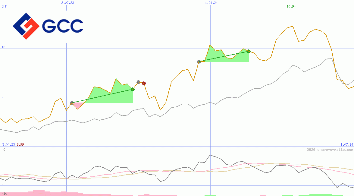 Grupo Cementos de Chihuahua, SAB. de CV