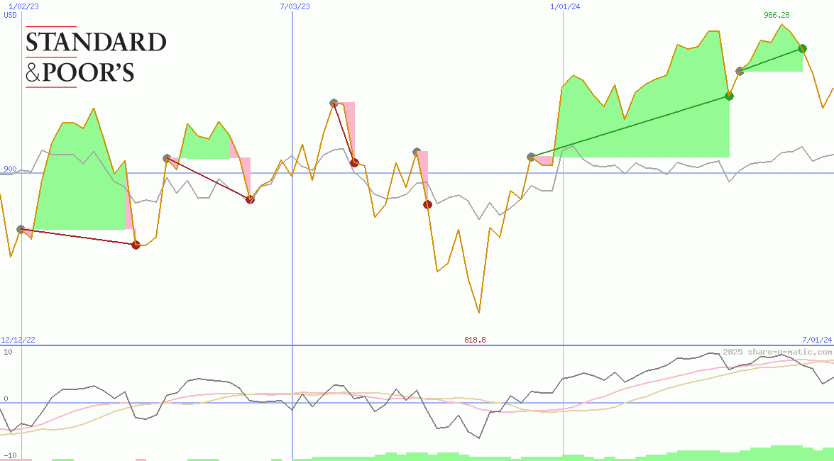 S&P Toronto Stock Exchange Index 60