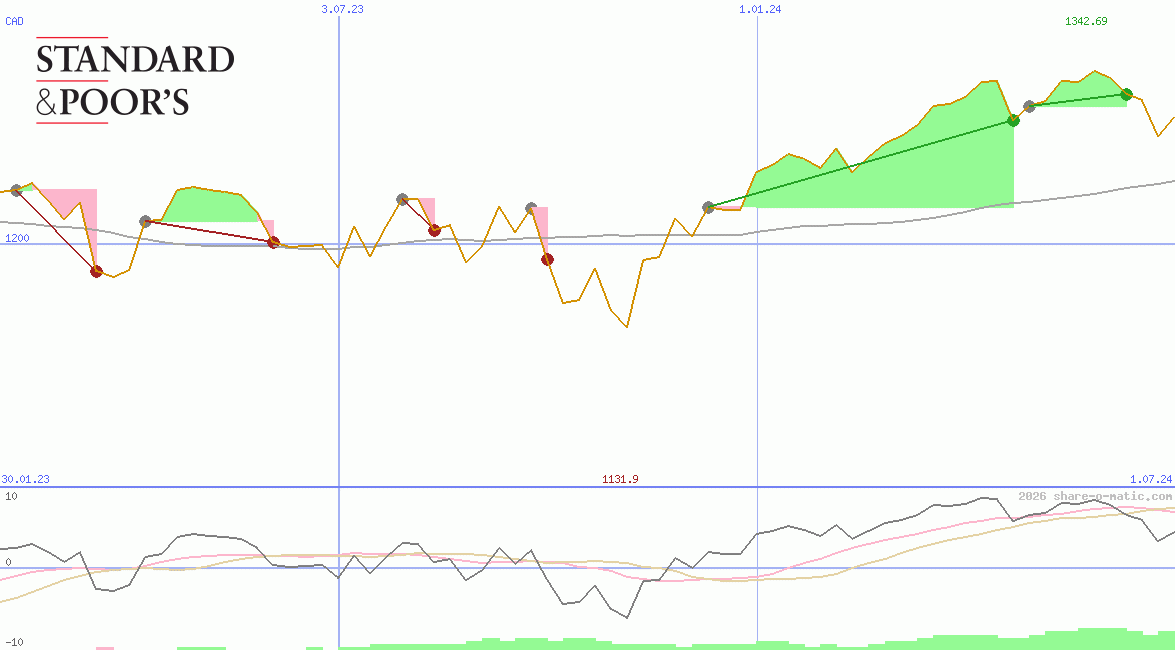 S&P Toronto Stock Exchange Index 60