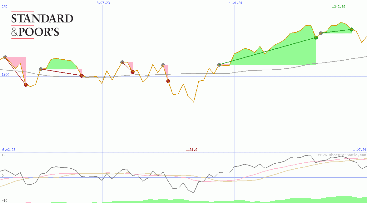 S&P Toronto Stock Exchange Index 60