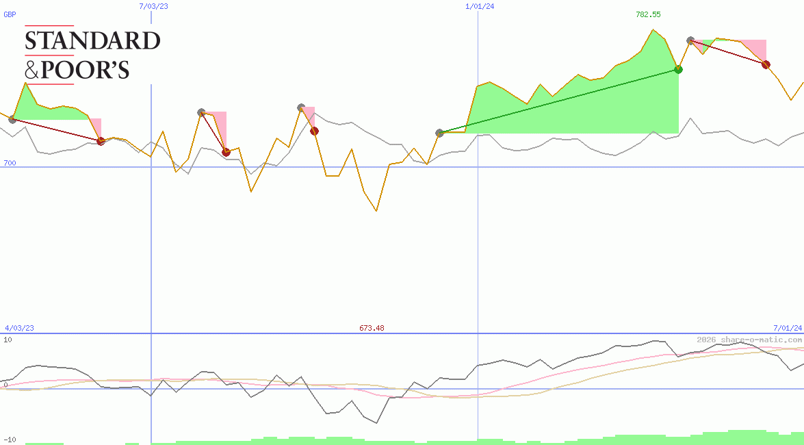 S&P Toronto Stock Exchange Index 60