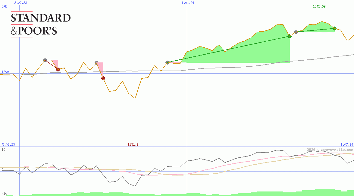 S&P Toronto Stock Exchange Index 60