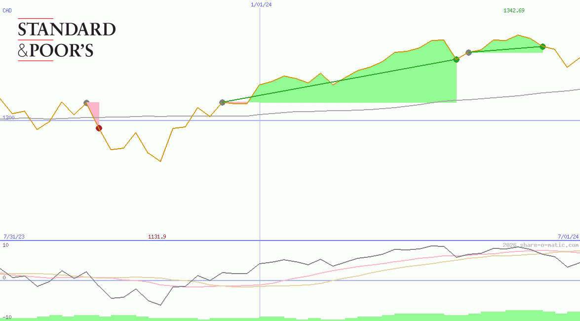 S&P Toronto Stock Exchange Index 60