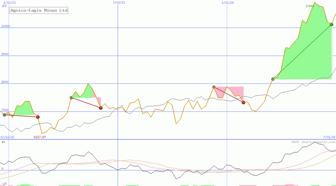 Agnico-Eagle Mines Ltd