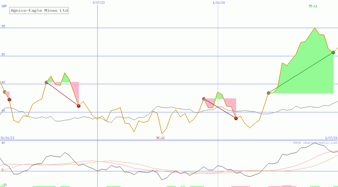 Agnico-Eagle Mines Ltd