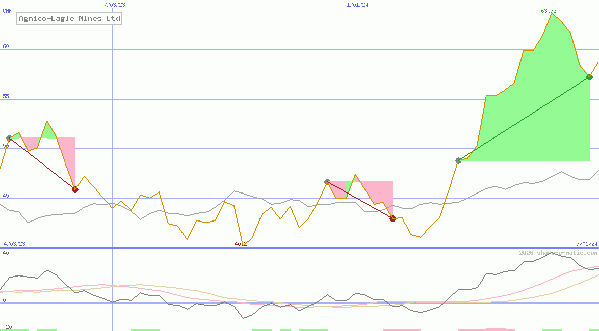 Agnico-Eagle Mines Ltd