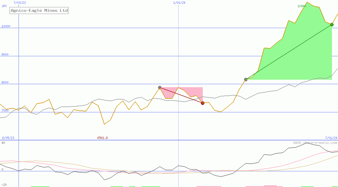 Agnico-Eagle Mines Ltd